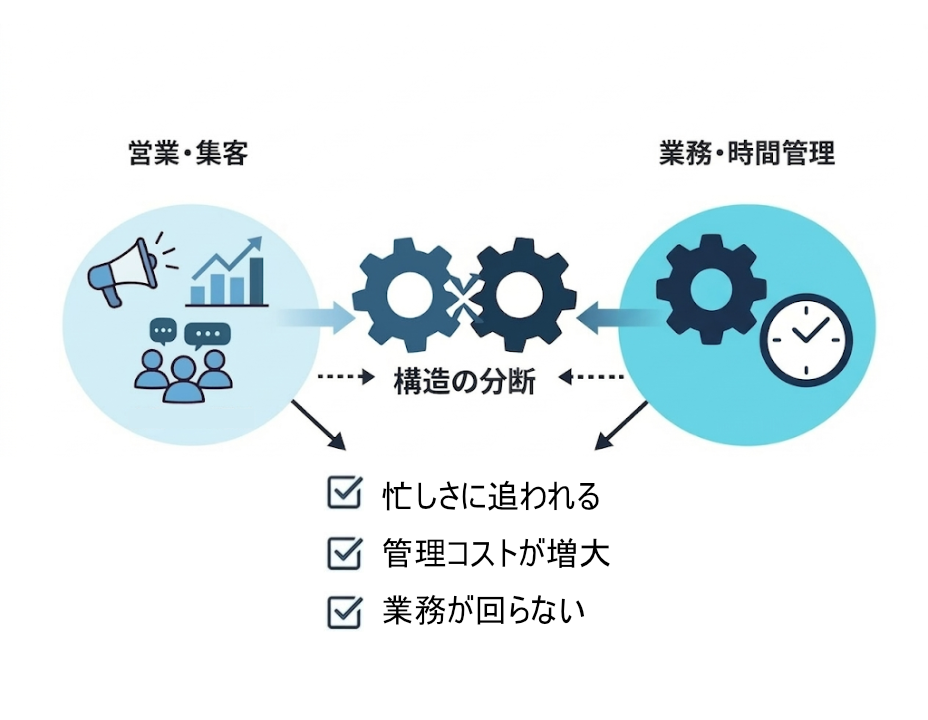 営業・集客と業務・時間の仕組みの関係を示すインフォグラフィック